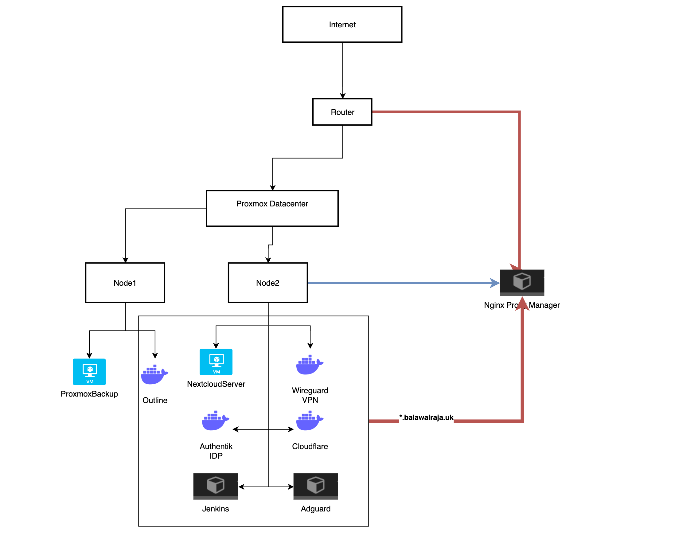 Home Lab Network Diagram